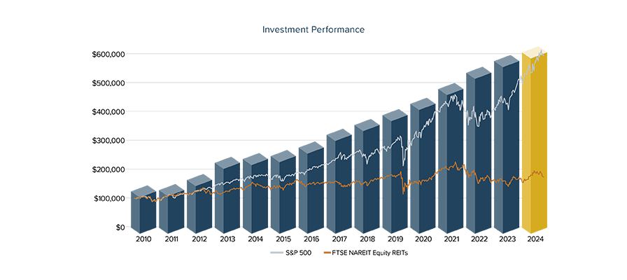 Edgewood REIT 2024 Investment Performance Chart
