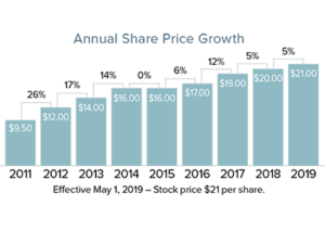 Chart of 2018 Share Price Growth