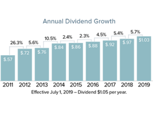 Chart of 2018 Dividend Growth