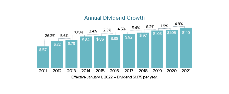 Chart of 2020 Dividend Growth