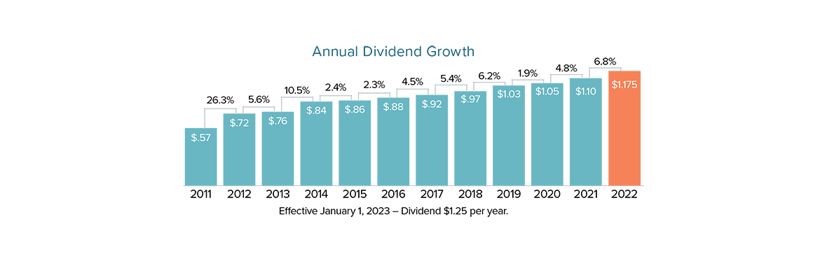 Chart of 2022 Dividend Growth