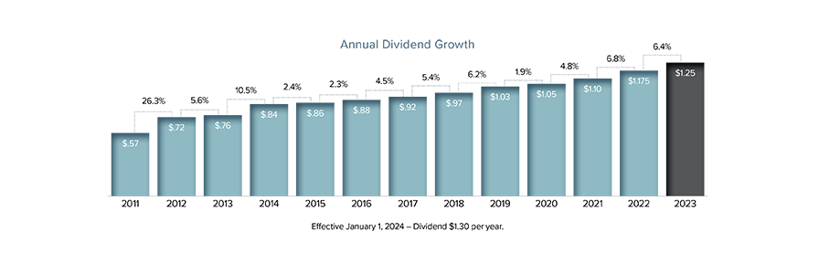 Chart of 2023 Dividend Growth
