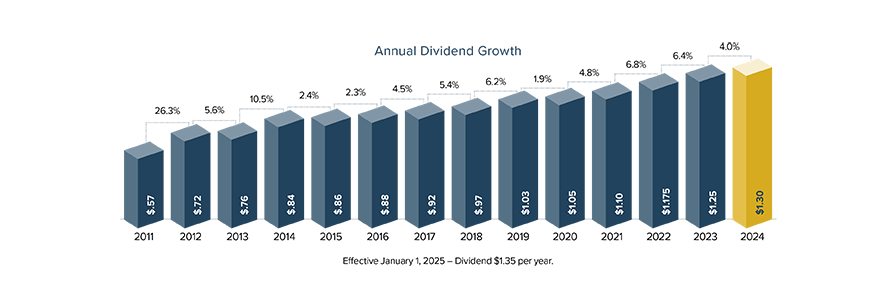 Chart of Edgewood REIT 2024 Annual Dividend Growth