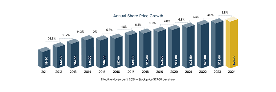 Edgewood REIT 2024 Annual Share Price Chart